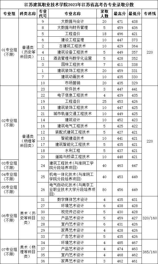 江蘇建筑職業(yè)技術(shù)學(xué)院2023年江蘇省高考各專業(yè)錄取分數(shù).png