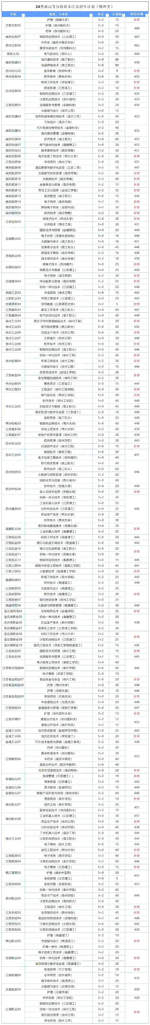 專科填報規(guī)劃 _ 2024年江蘇?？苲y應該怎么填？80 (1).jpg
