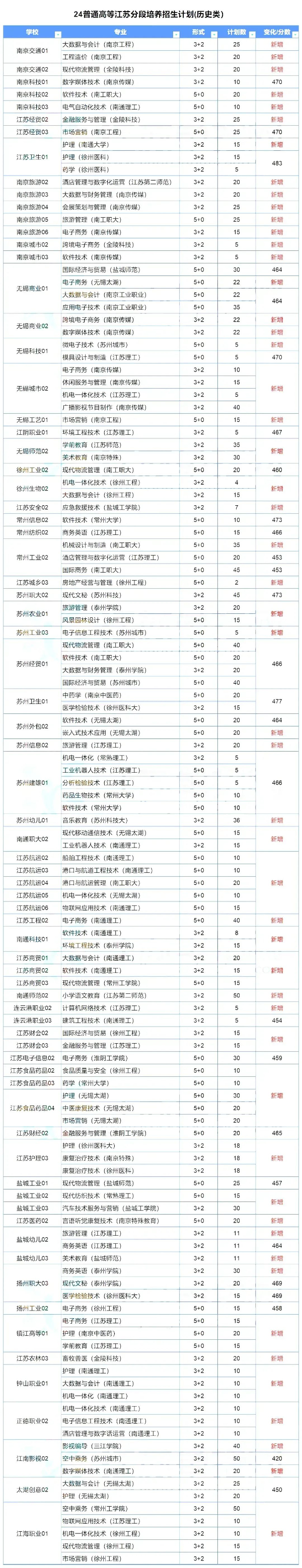 ?？铺顖笠?guī)劃 _ 2024年江蘇專科zy應該怎么填？80 (2).jpg