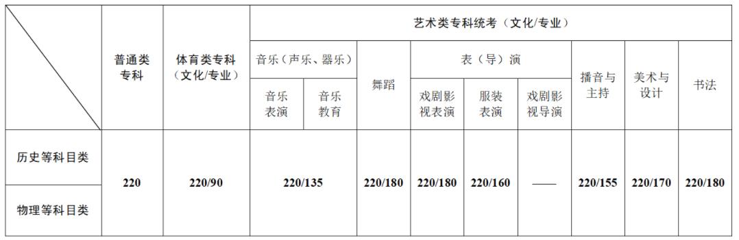 江蘇省2024年普通高校招生第二階段錄取控制分數(shù)線.jpg