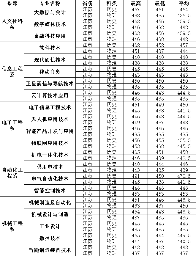 南京機(jī)電職業(yè)技術(shù)學(xué)院2023年江蘇普高專(zhuān)業(yè)錄取分?jǐn)?shù).png