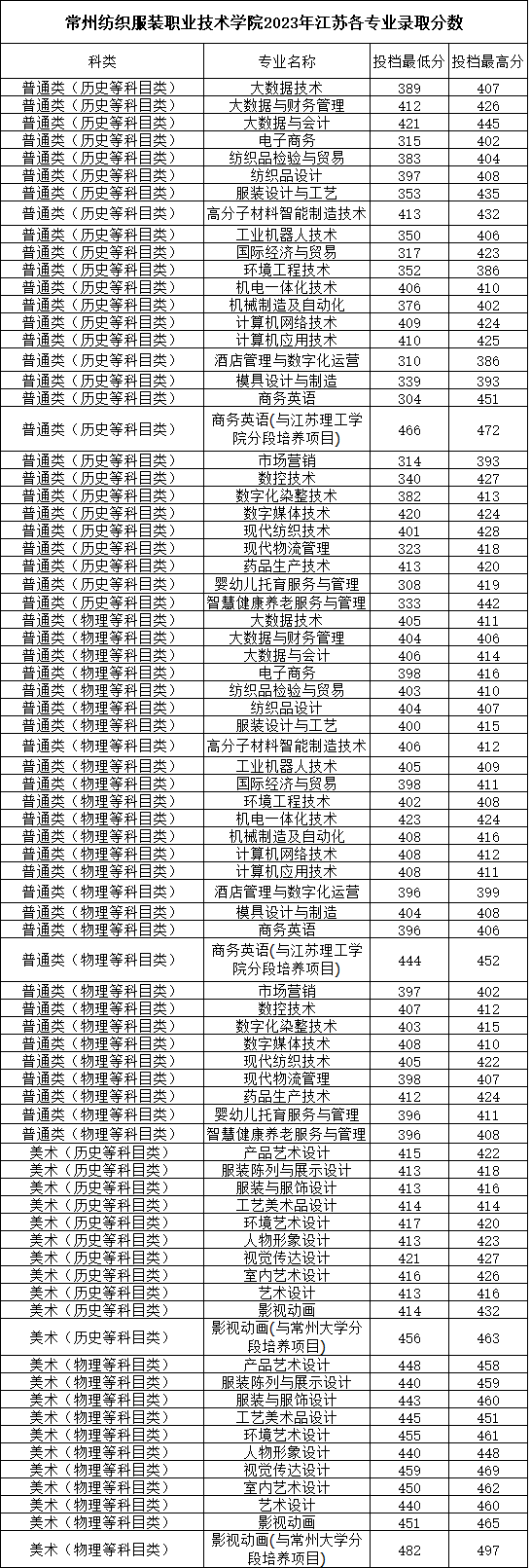常州紡織服裝職業(yè)技術學院2023年江蘇各專業(yè)錄取分數(shù).png