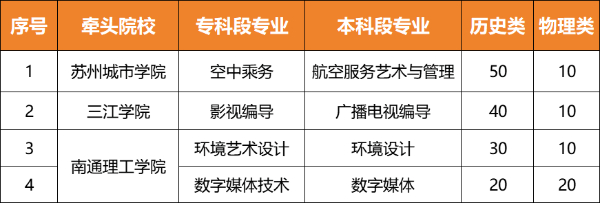 2024招生特輯_江南影視藝術職業(yè)學院3+2本科貫通培養(yǎng)項目35.jpg