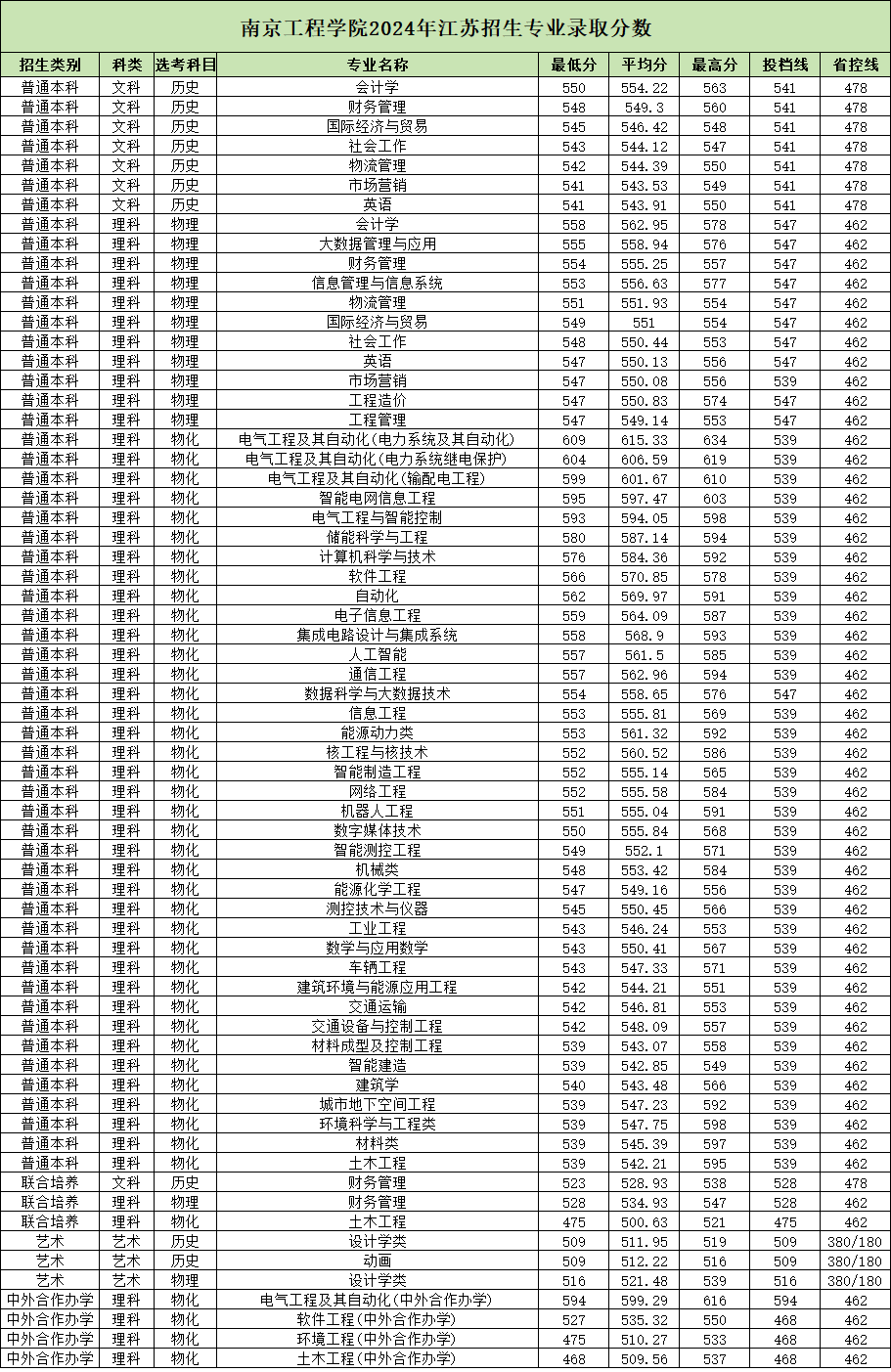 南京工程學院2024年江蘇招生專業(yè)錄取分數(shù).png