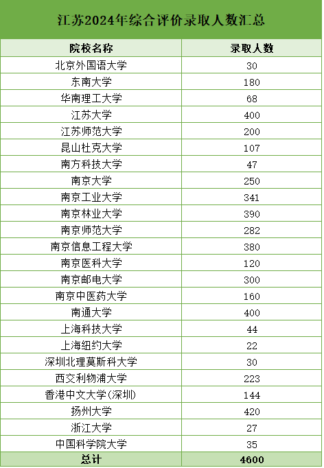 江蘇2024年綜合評(píng)價(jià)錄取人數(shù).png