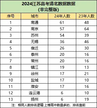 2024年高考江蘇前20強(qiáng)高中出爐！清北、復(fù)旦、南大錄取人數(shù)曝光.webp.jpg