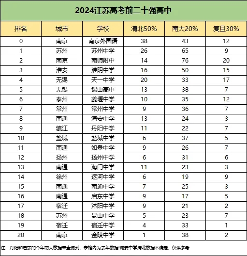 2024年高考江蘇前20強(qiáng)高中出爐！清北、復(fù)旦、南大錄取人數(shù)曝光3.webp.jpg