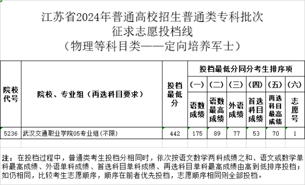 江蘇省2024年普通高校招生普通類專科批次征求投檔線（定向培養(yǎng)軍士）15.jpg