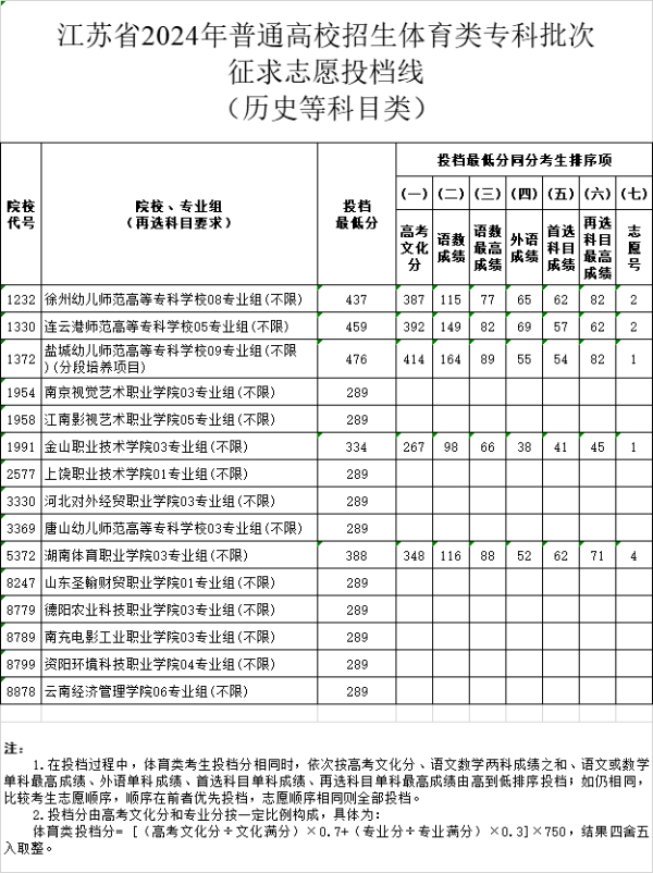 江蘇省2024年普通高校招生體育類(lèi)、藝術(shù)類(lèi)專(zhuān)科批次征求zy投檔線19 (10).jpg