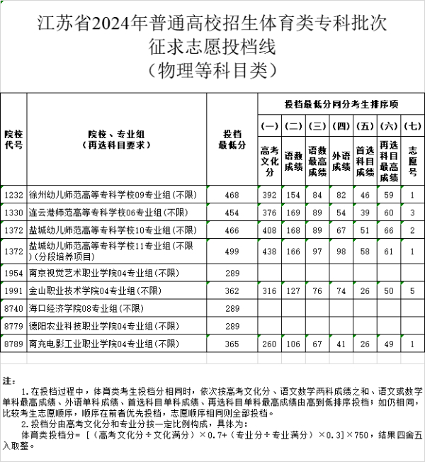 江蘇省2024年普通高校招生體育類(lèi)、藝術(shù)類(lèi)專(zhuān)科批次征求zy投檔線19 (1).jpg