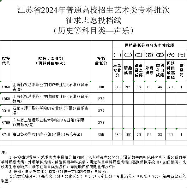 江蘇省2024年普通高校招生體育類、藝術(shù)類?？婆握髑髗y投檔線19 (2).jpg