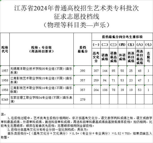 江蘇省2024年普通高校招生體育類、藝術(shù)類?？婆握髑髗y投檔線19 (3).jpg