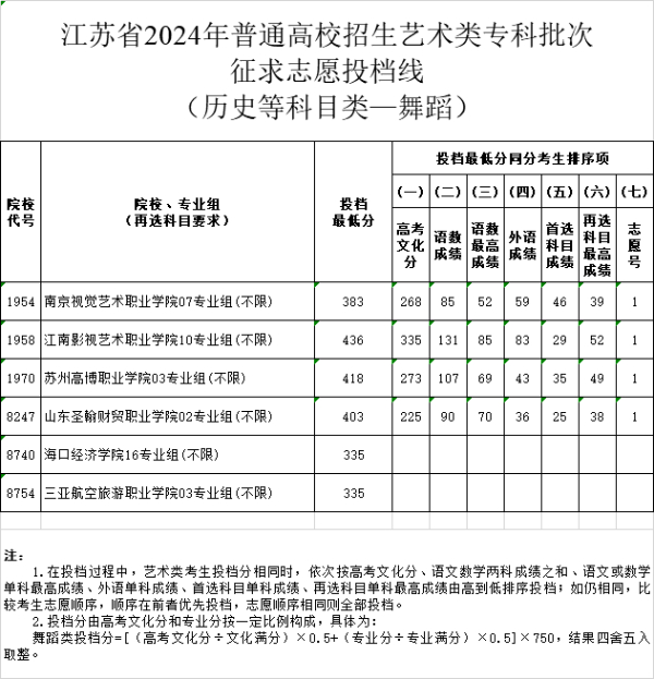 江蘇省2024年普通高校招生體育類、藝術(shù)類?？婆握髑髗y投檔線19 (4).jpg