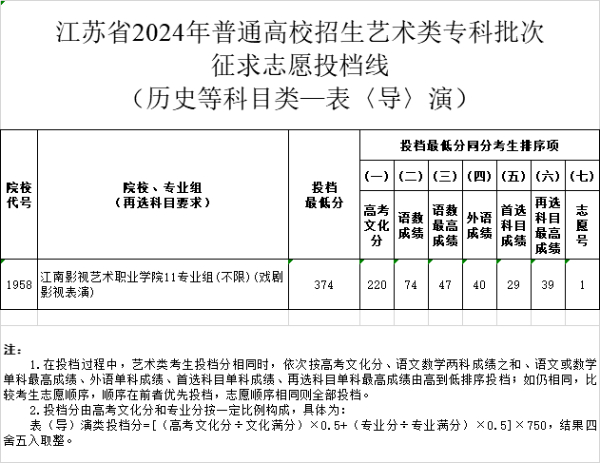 江蘇省2024年普通高校招生體育類、藝術(shù)類?？婆握髑髗y投檔線19 (5).jpg