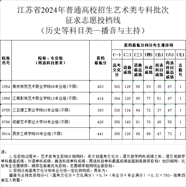 江蘇省2024年普通高校招生體育類、藝術(shù)類?？婆握髑髗y投檔線19 (6).jpg