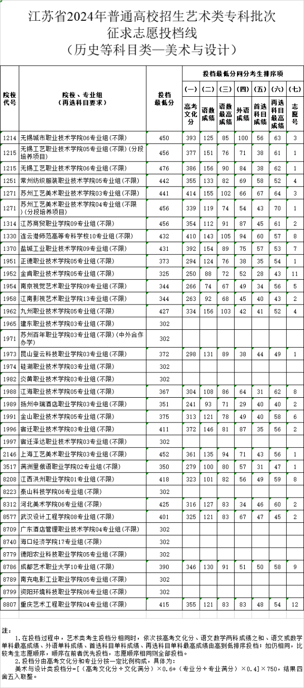 江蘇省2024年普通高校招生體育類、藝術(shù)類?？婆握髑髗y投檔線19 (7).jpg