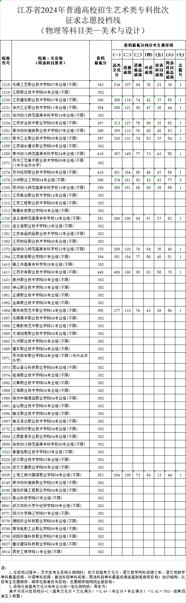 江蘇省2024年普通高校招生體育類、藝術(shù)類?？婆握髑髗y投檔線19 (8).jpg