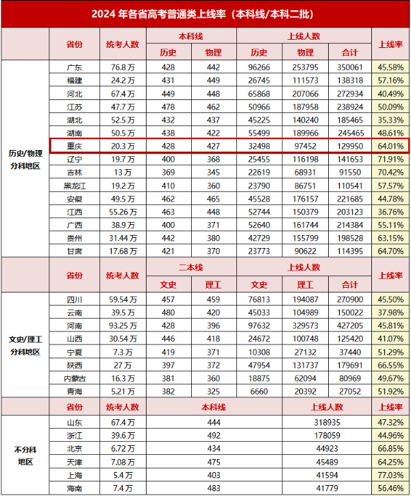 2024年高考各省本科錄取率公布，哪個(gè)省份最容易上本科？28.jpg