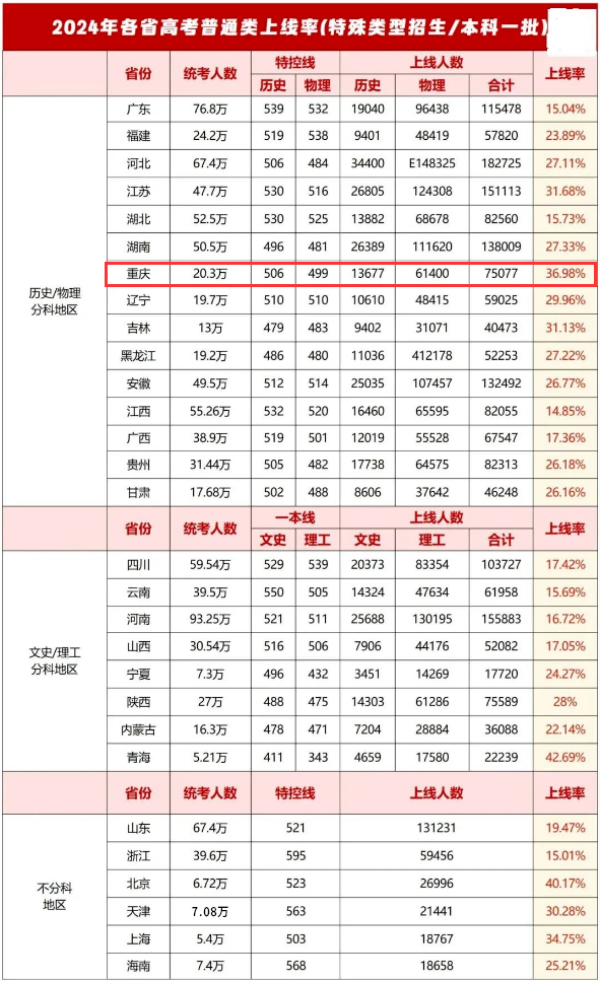 2024年高考各省本科錄取率公布，哪個(gè)省份最容易上本科？29.jpg