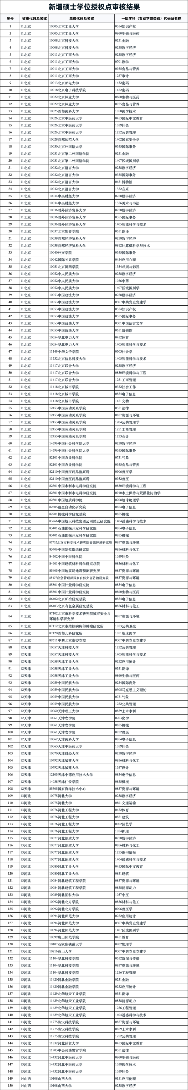 新增1924個！2024碩士點審核結(jié)果，公示！_01.png
