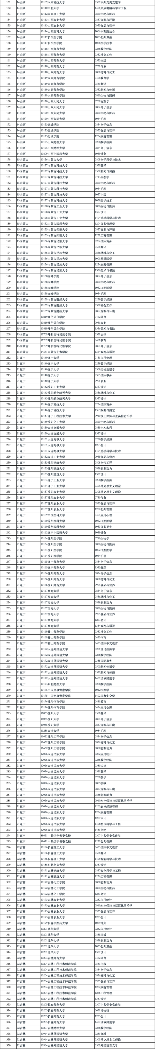 新增1924個！2024碩士點審核結(jié)果，公示！_02.png