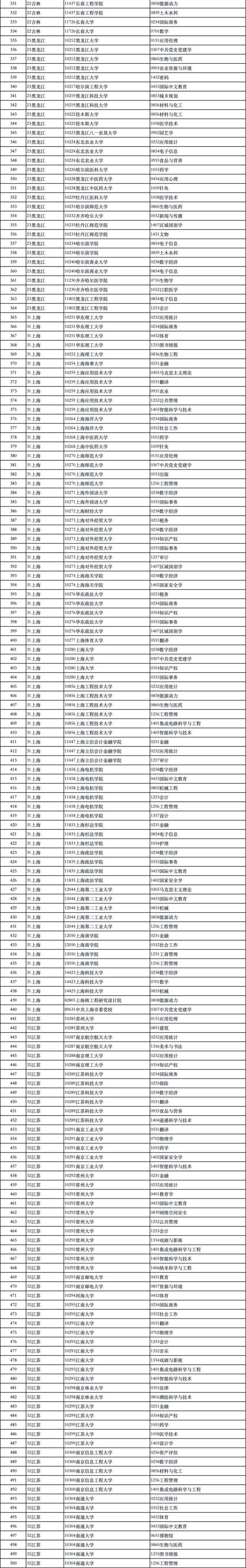 新增1924個！2024碩士點審核結(jié)果，公示！_03.png