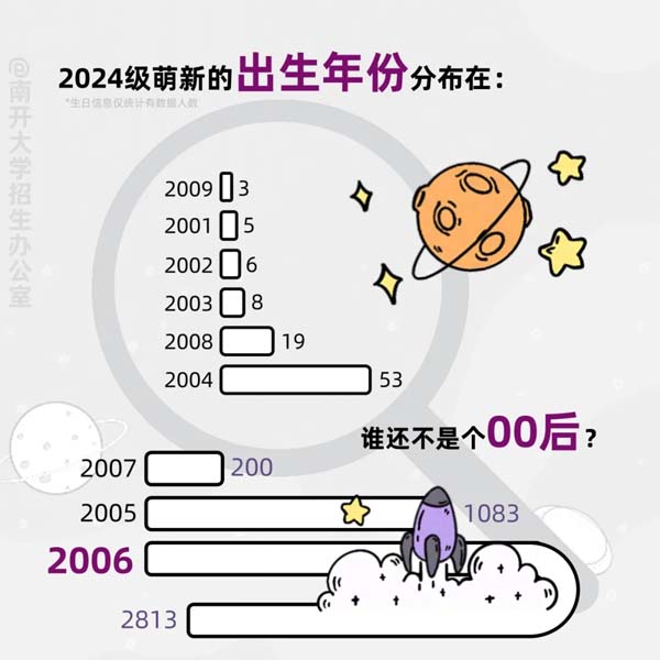 南開大學(xué)2024新生大數(shù)據(jù)來啦3.webp.jpg