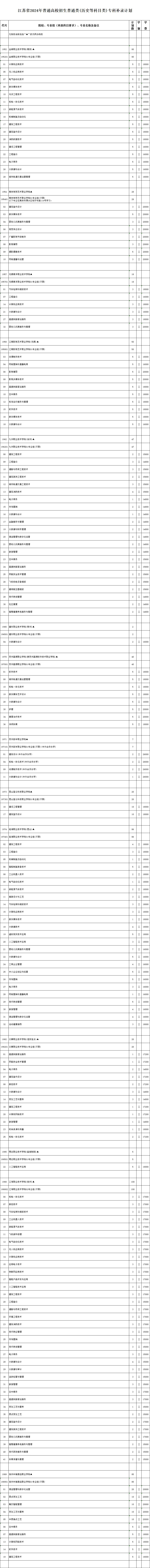 江蘇省2024年普通高校招生普通類(歷史等科目類)?？蒲a(bǔ)錄計(jì)劃_副本.jpg