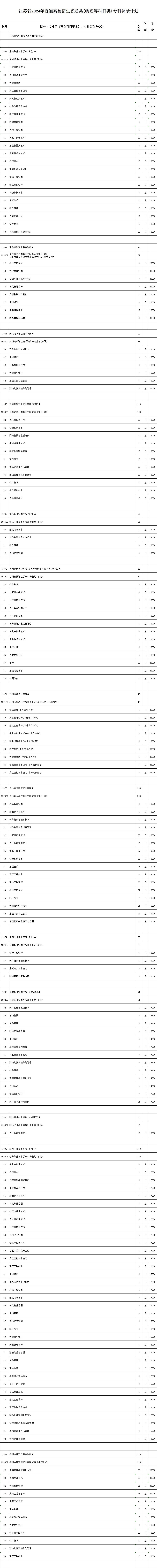 江蘇省2024年普通高校招生普通類(物理等科目類)?？蒲a(bǔ)錄計(jì)劃_副本.jpg