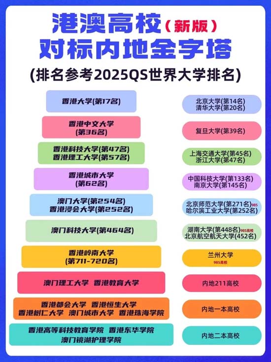 港澳高?？蓪?biāo)內(nèi)地什么層次的大學(xué)？.jpg