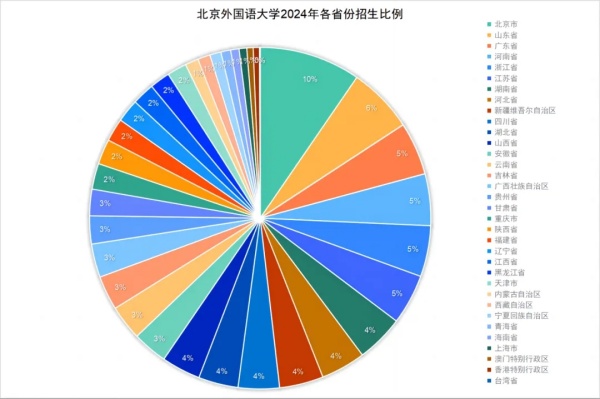 北京外國語大學(xué)2024級本科新生大數(shù)據(jù)出爐！綜評占比26.2%2.webp_副本.jpg