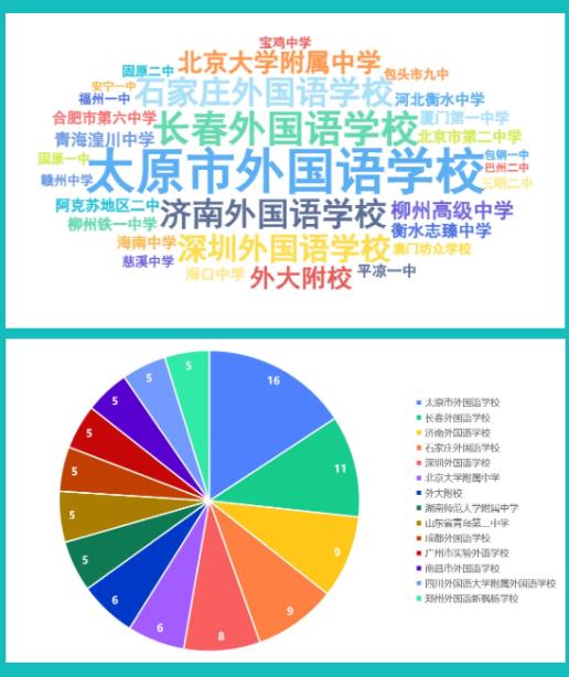 北京外國語大學(xué)2024級本科新生大數(shù)據(jù)出爐！綜評占比26.2%7.jpg