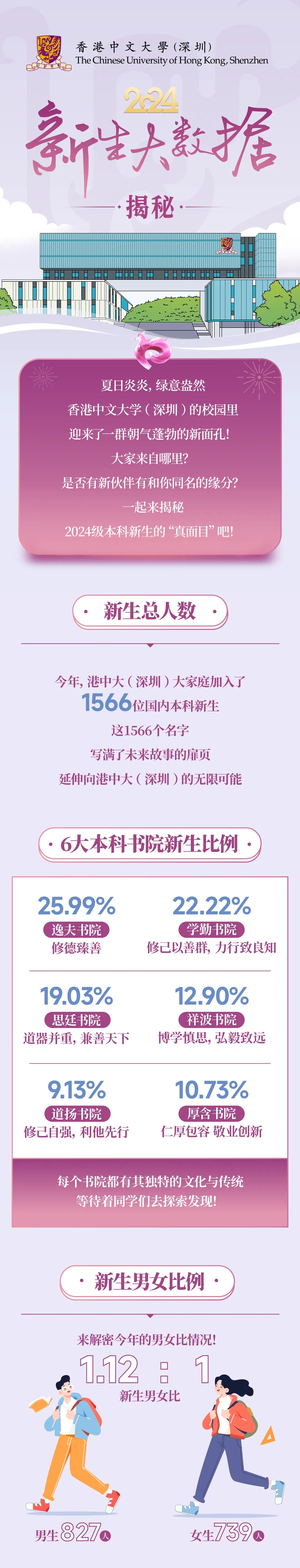 香港中文大學（深圳）本科新生大數據揭秘.webp.jpg