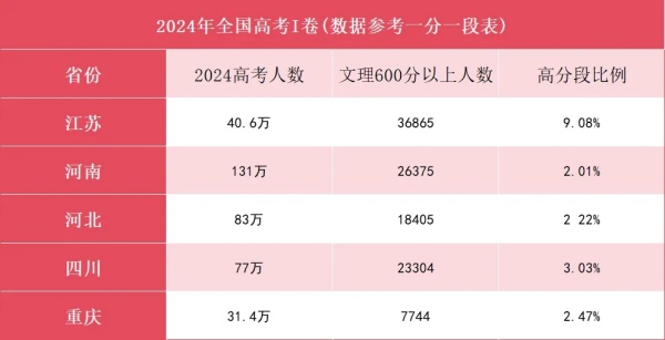 本科達(dá)線率僅50.09%！2024年江蘇各市高考情況大不同！.webp_副本.jpg