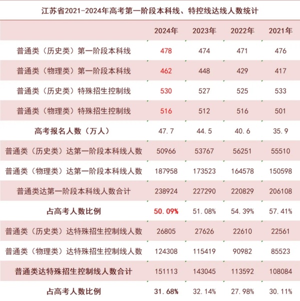 本科達(dá)線率僅50.09%！2024年江蘇各市高考情況大不同！2.webp_副本.jpg