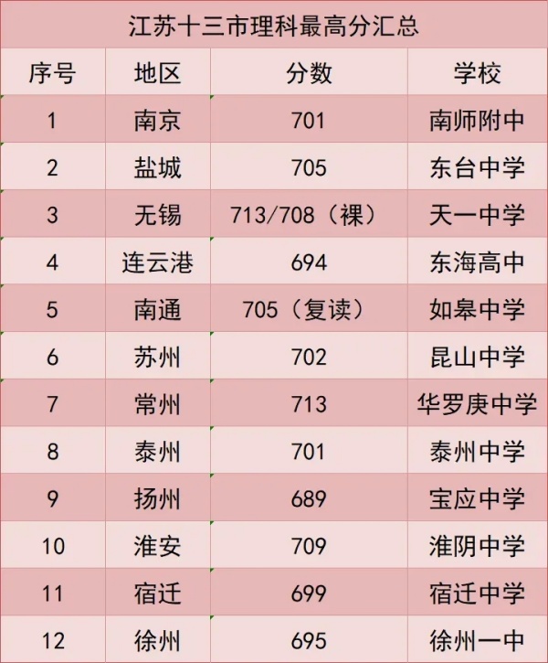 本科達(dá)線率僅50.09%！2024年江蘇各市高考情況大不同！3.webp_副本.jpg