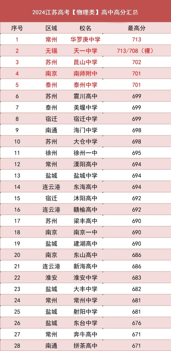 本科達(dá)線率僅50.09%！2024年江蘇各市高考情況大不同！5.webp_副本.jpg