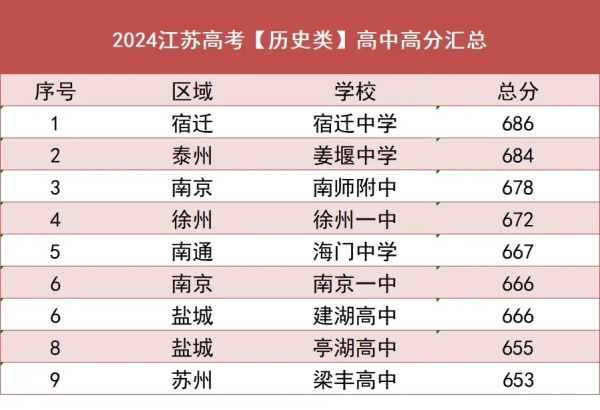 本科達(dá)線率僅50.09%！2024年江蘇各市高考情況大不同！6.webp_副本.jpg