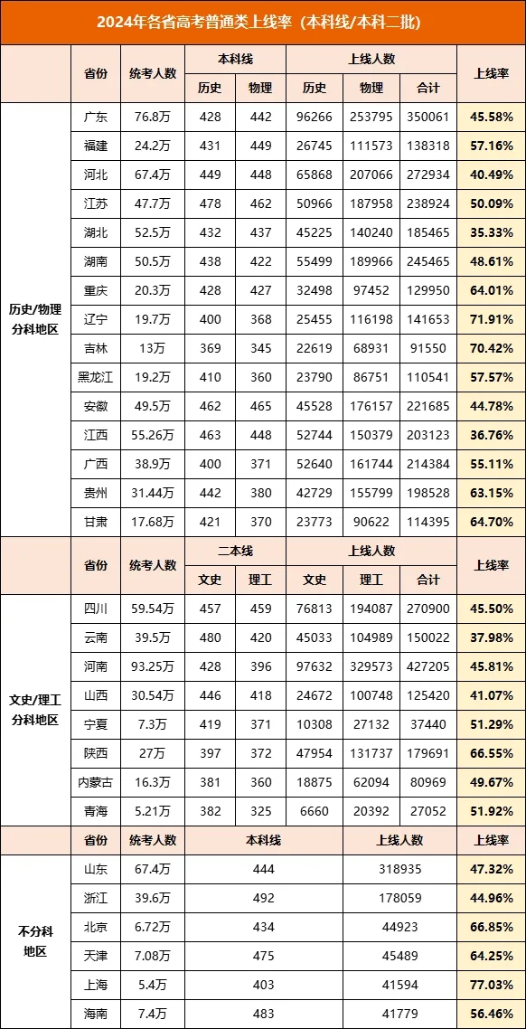本科達(dá)線率僅50.09%！2024年江蘇各市高考情況大不同！7.webp.jpg