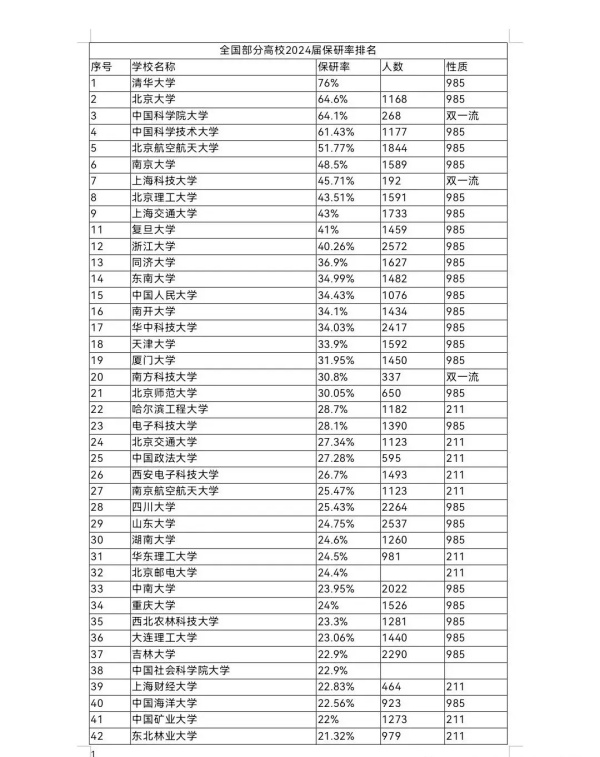 一步到位！全國(guó)部分高校2024屆保研率數(shù)據(jù)出爐！2.webp_副本.jpg