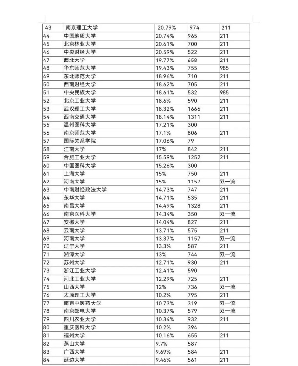 一步到位！全國(guó)部分高校2024屆保研率數(shù)據(jù)出爐！3.webp_副本.jpg
