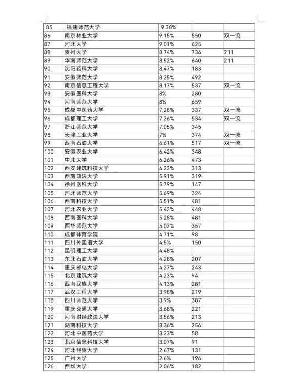 一步到位！全國(guó)部分高校2024屆保研率數(shù)據(jù)出爐！4.webp_副本.jpg