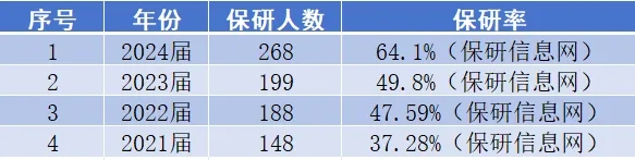 一步到位！全國(guó)部分高校2024屆保研率數(shù)據(jù)出爐！5.webp.jpg