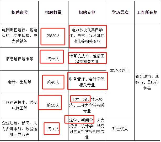 國(guó)家電網(wǎng)江蘇、上海電力公司近兩年校招生源高校名單出爐！.webp.jpg