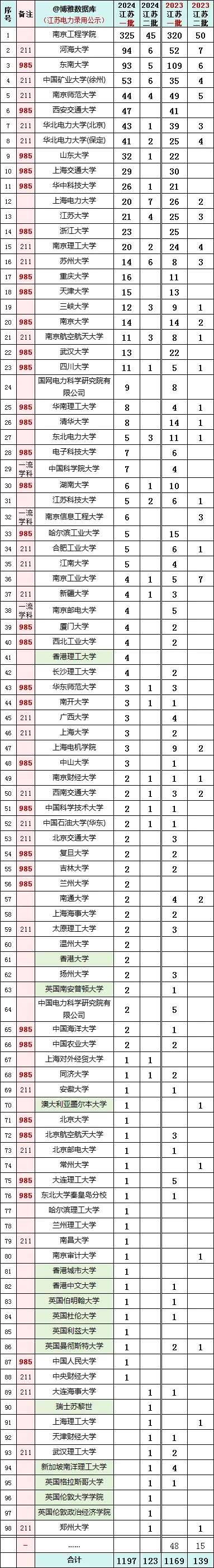 國(guó)家電網(wǎng)江蘇、上海電力公司近兩年校招生源高校名單出爐！3.webp.jpg