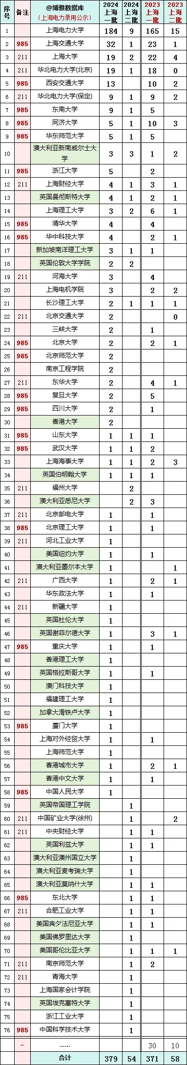 國(guó)家電網(wǎng)江蘇、上海電力公司近兩年校招生源高校名單出爐！7.webp.jpg