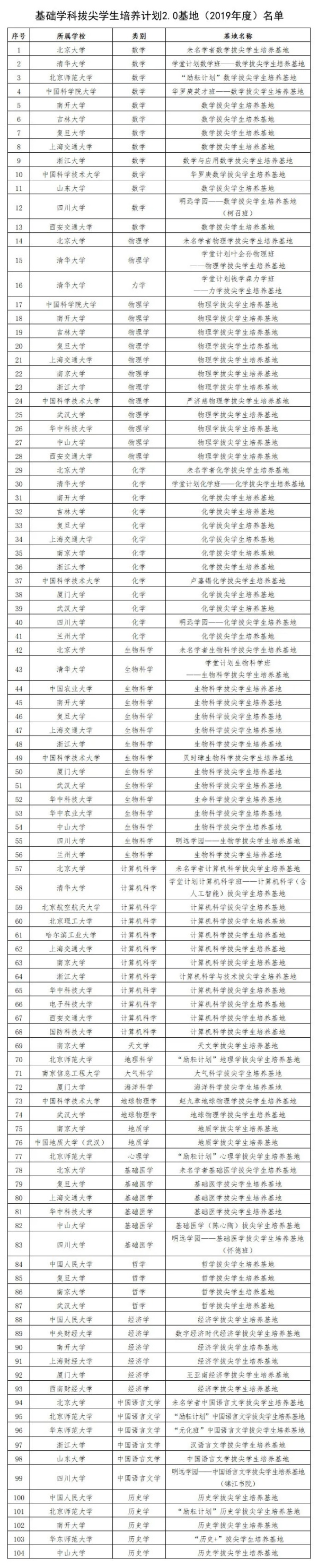 基礎(chǔ)學(xué)科拔尖學(xué)生培養(yǎng)計(jì)劃2.0基地名單.webp_副本.jpg