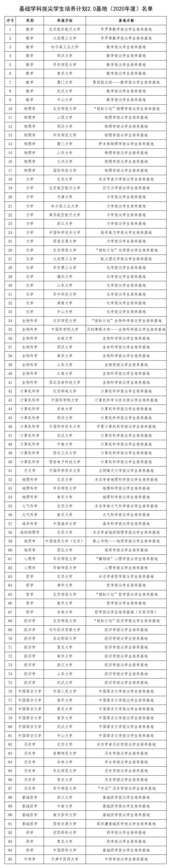 基礎(chǔ)學(xué)科拔尖學(xué)生培養(yǎng)計(jì)劃2.0基地名單2.webp_副本.jpg