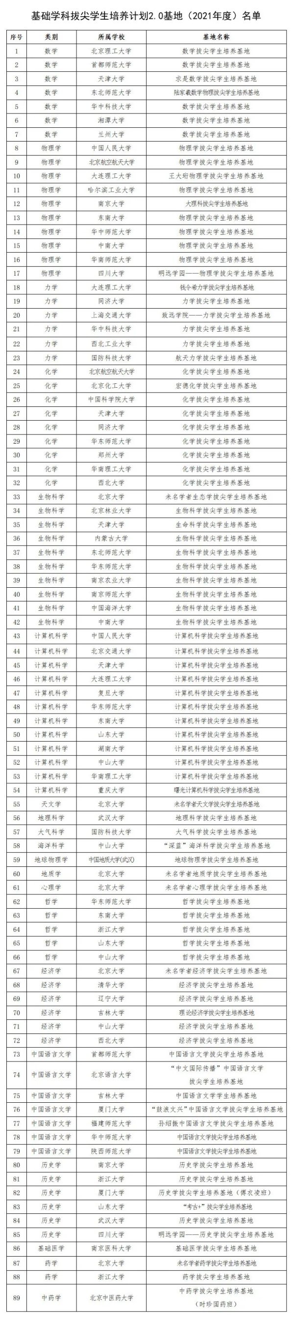 基礎(chǔ)學(xué)科拔尖學(xué)生培養(yǎng)計(jì)劃2.0基地名單3.webp_副本.jpg