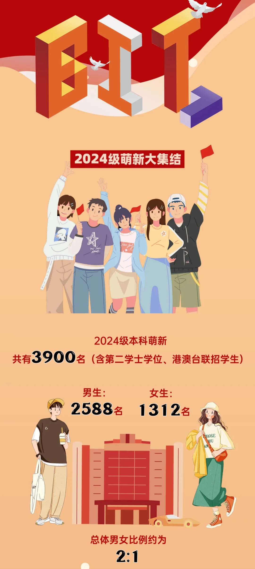 北京理工大學(xué)2024本科新生數(shù)據(jù)出爐！高考單科滿分444人次2.webp.jpg